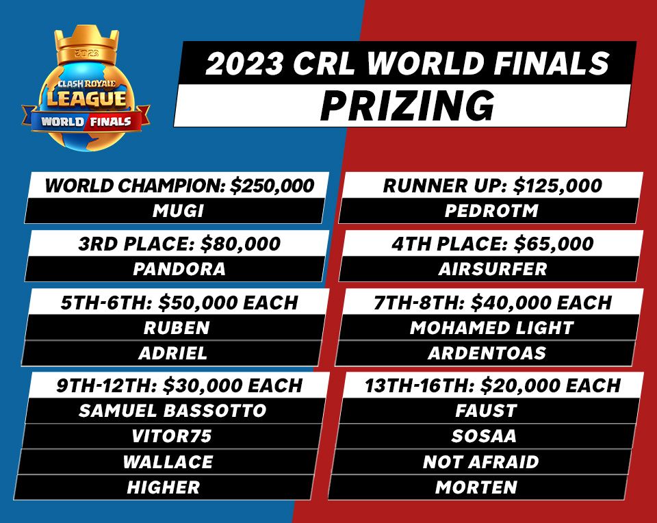 CRL World Finals prizing chart lists winners